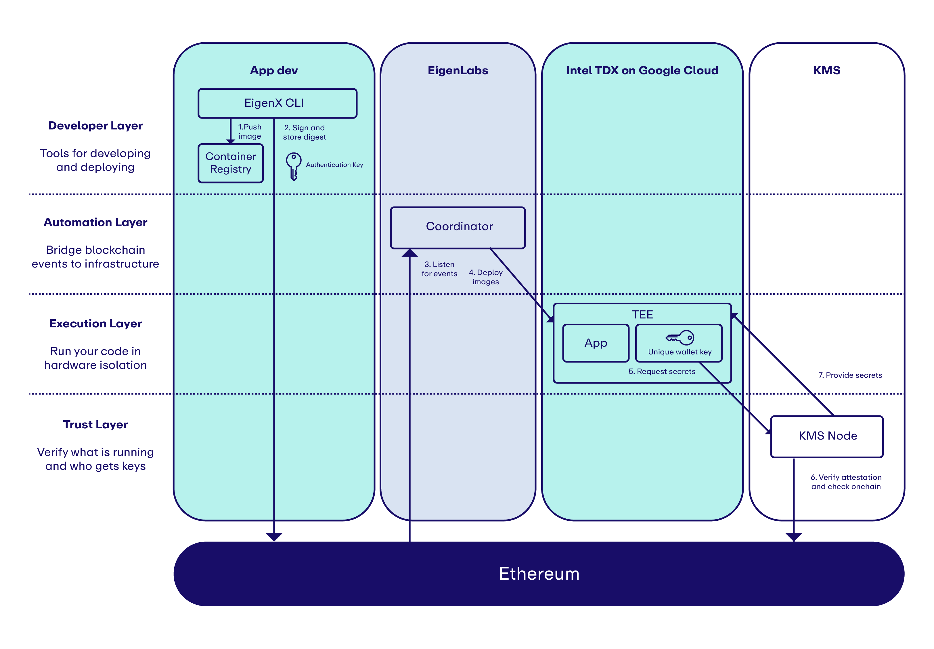 Deployment Flow